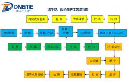 純牛奶、酸奶生產(chǎn)工藝流程圖